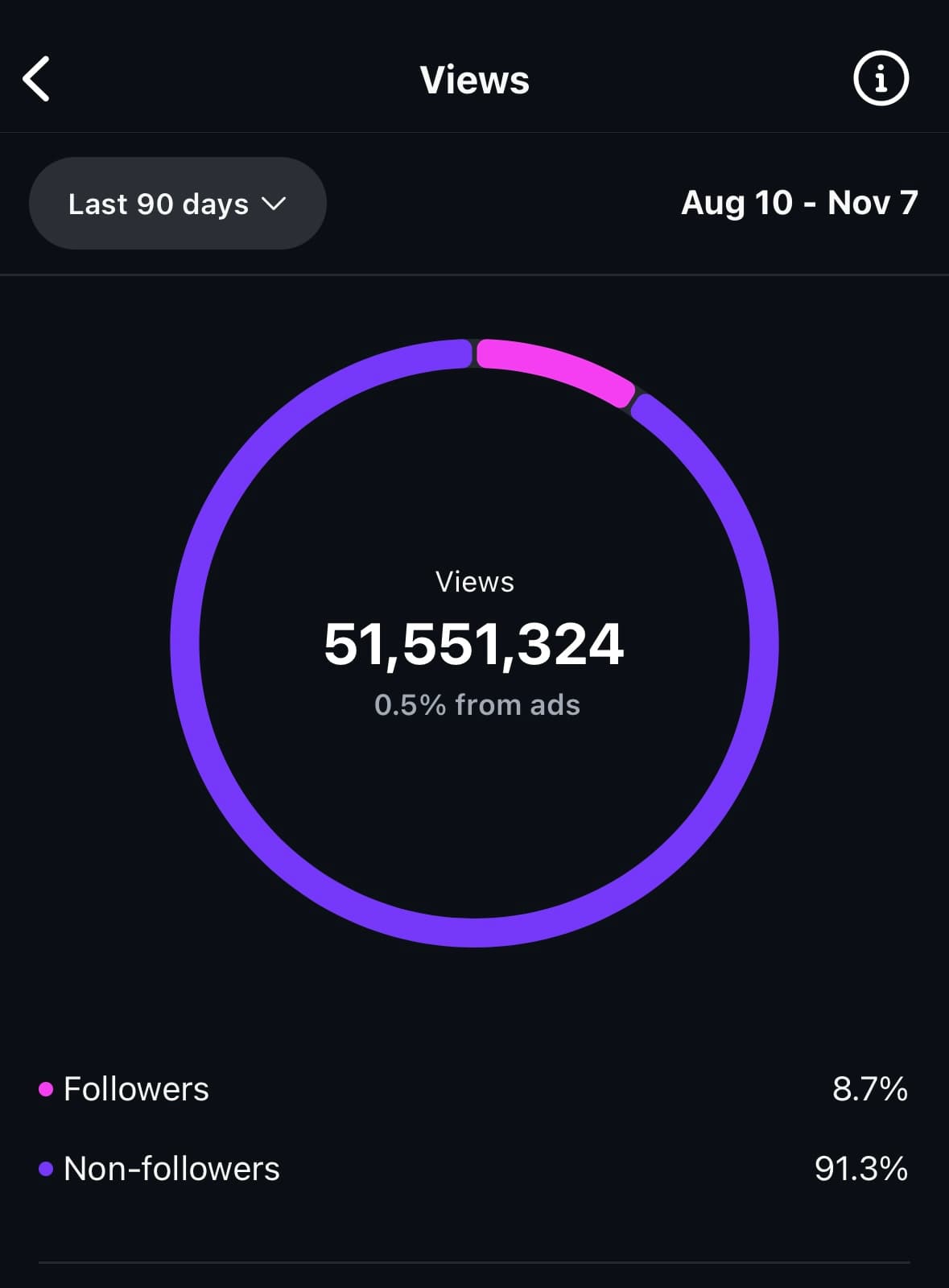 51 milioni di visualizzazioni in 90 giorni