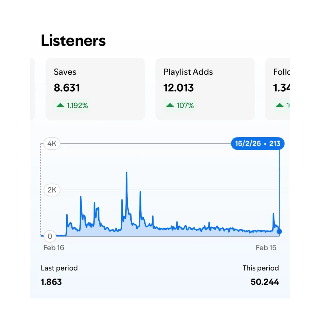 Spotify for Artists: 8.631 salvataggi e 12.013 aggiunte a playlist, con il grafico giornaliero degli ascoltatori