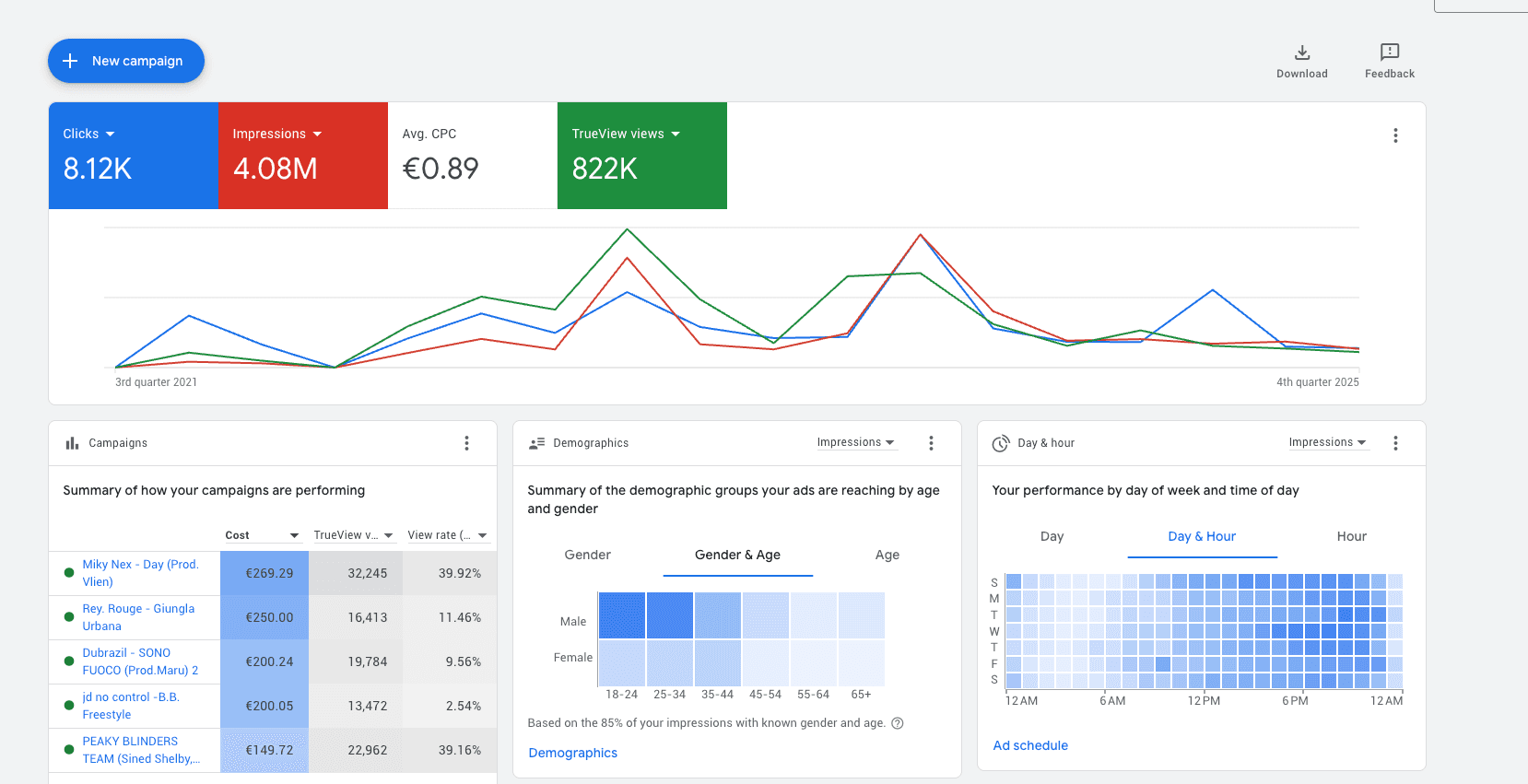 Riepilogo campagne YouTube, 822K visualizzazioni totali